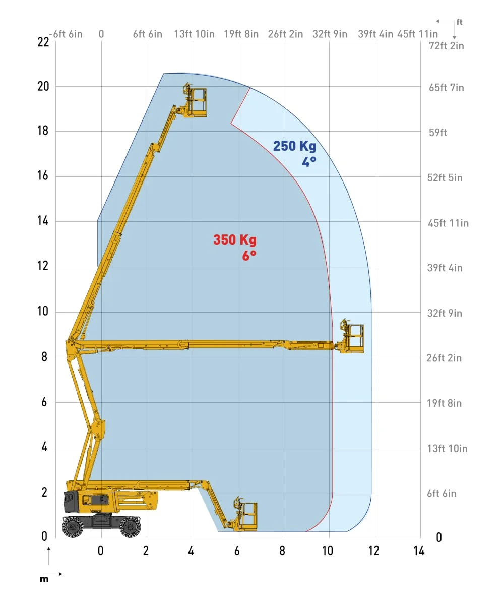 HA20 RTJ working envelope diagram