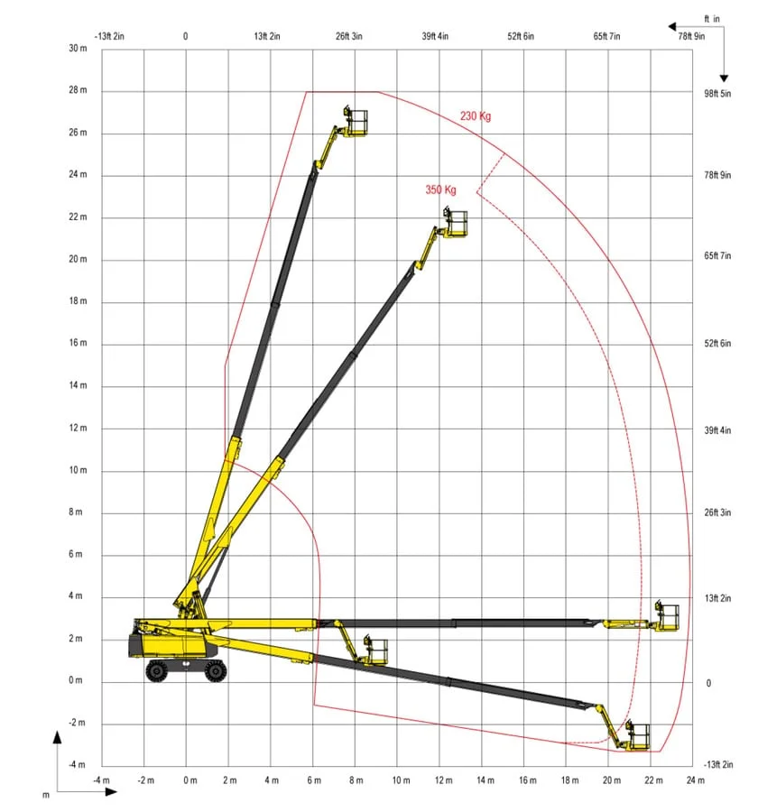 HT 28 RTJ O working envelope diagram